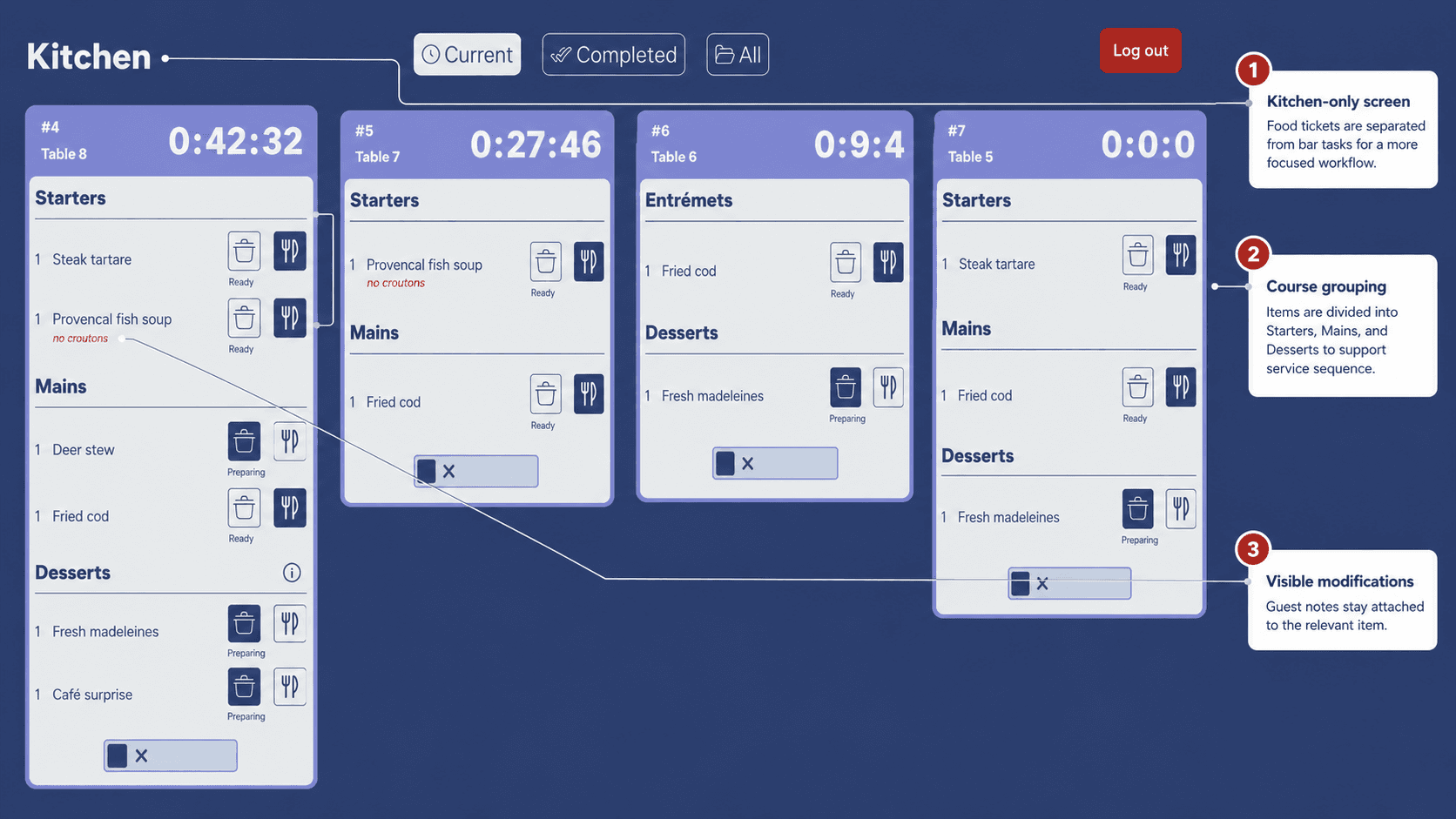 Annotated kitchen order management dashboard for Restaurant Chapeau